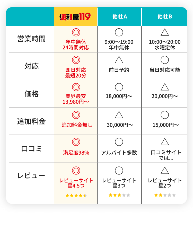 比較表